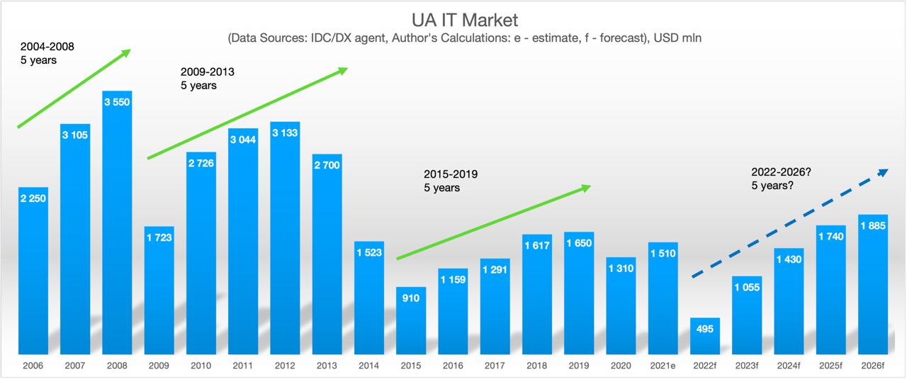 Прогноз об’єму внутрішнього IT-ринку України на 2022-2026 роки (версія 22.04).